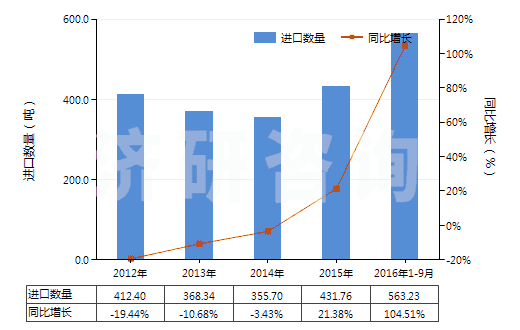 2012-2016年9月中國塑料制囤、柜、罐、桶等容器（容積＞300l）(HS39251000)進(jìn)口量及增速統(tǒng)計(jì)
